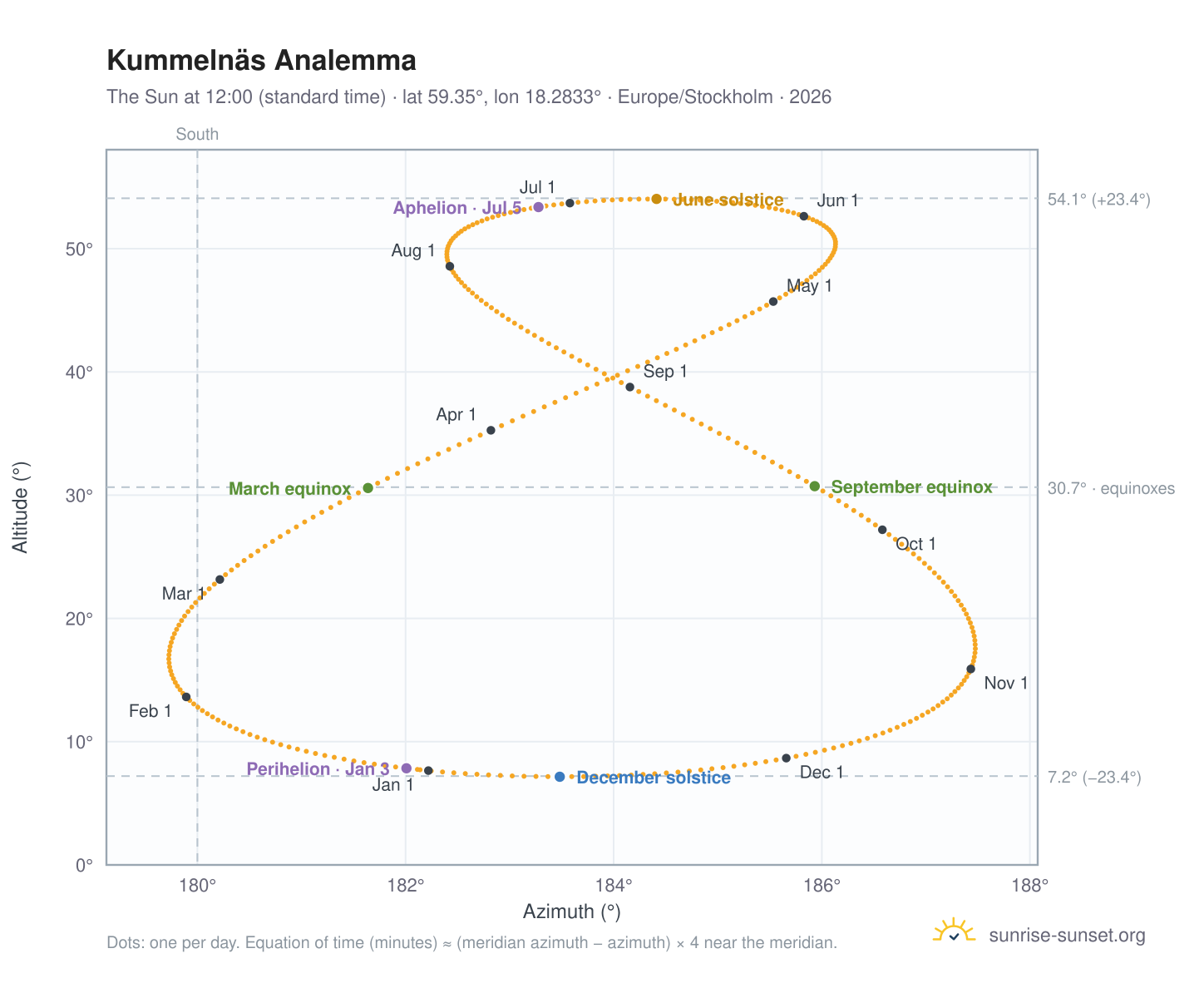 Kummelnäs analemma chart: the Sun at 12:00 (standard time) through the year