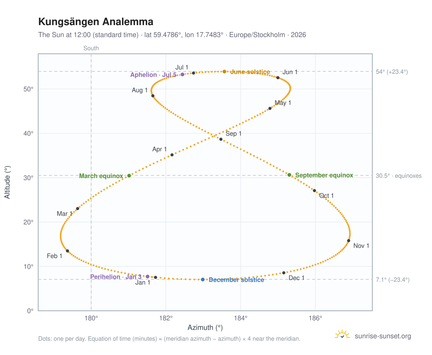 Kungsängen analemma chart: the Sun at 12:00 (standard time) through the year