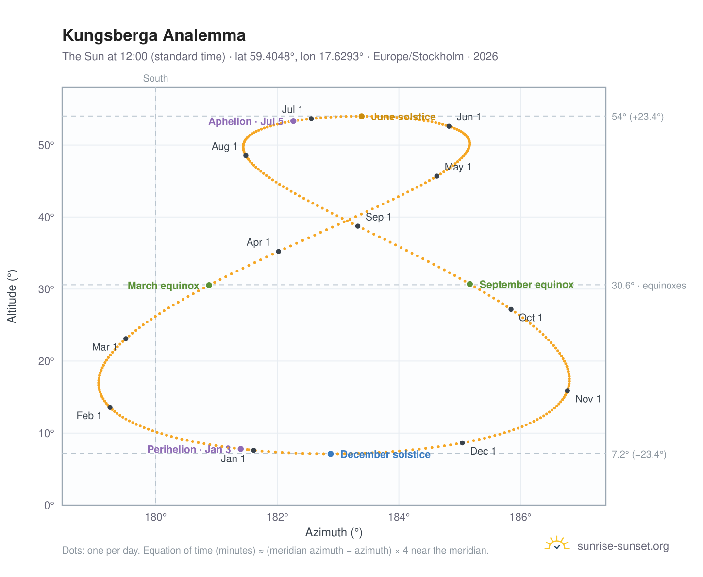 Kungsberga analemma chart: the Sun at 12:00 (standard time) through the year