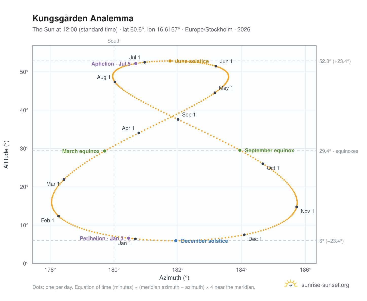 Kungsgården analemma chart: the Sun at 12:00 (standard time) through the year