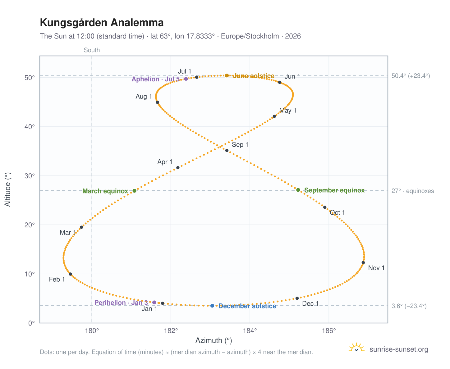 Kungsgården analemma chart: the Sun at 12:00 (standard time) through the year