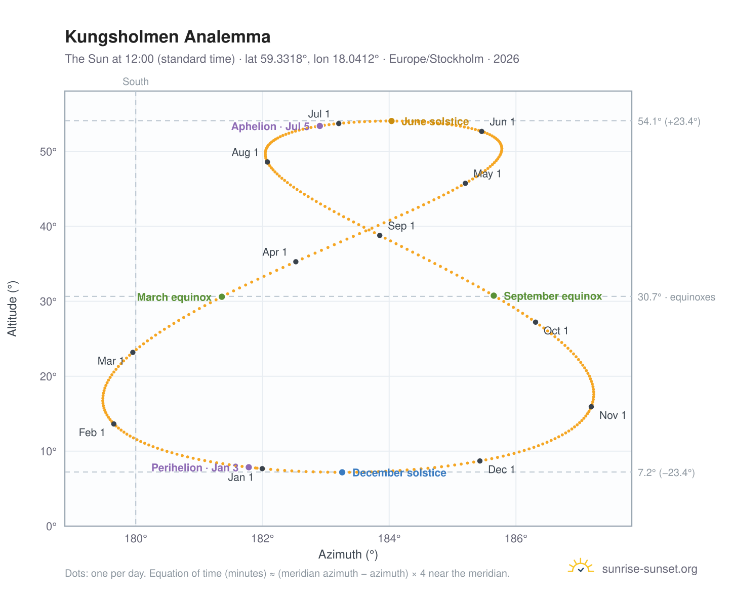 Kungsholmen analemma chart: the Sun at 12:00 (standard time) through the year