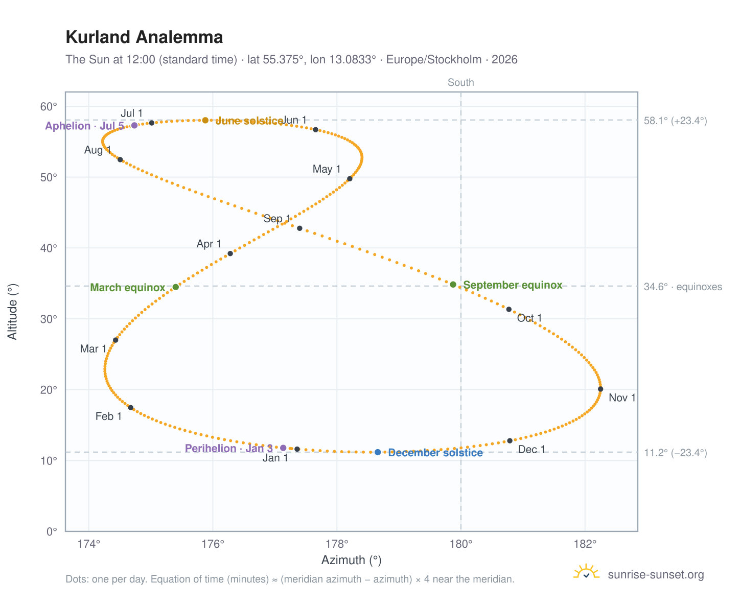 Kurland analemma chart: the Sun at 12:00 (standard time) through the year