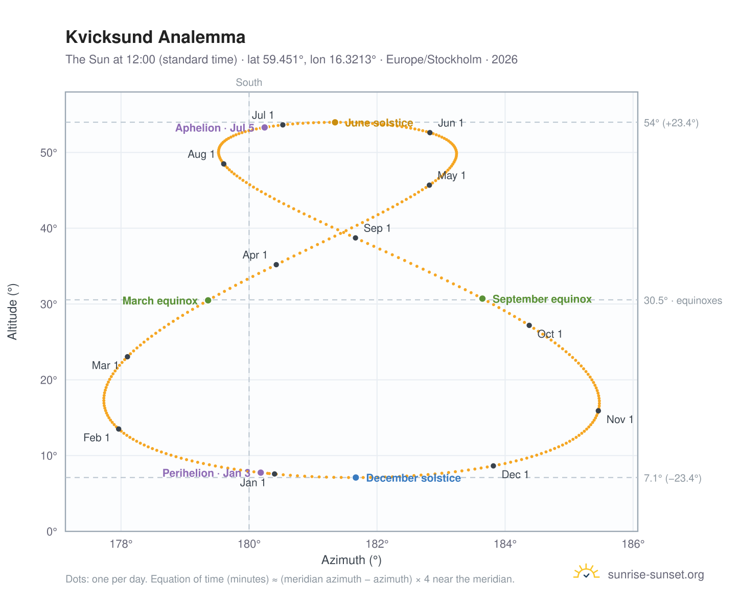 Kvicksund analemma chart: the Sun at 12:00 (standard time) through the year