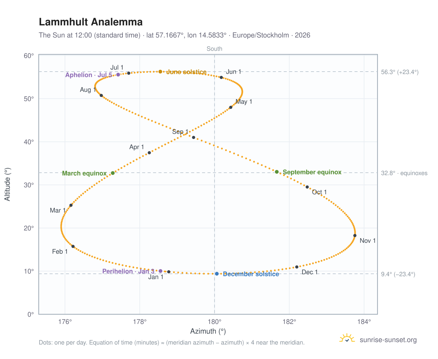 Lammhult analemma chart: the Sun at 12:00 (standard time) through the year
