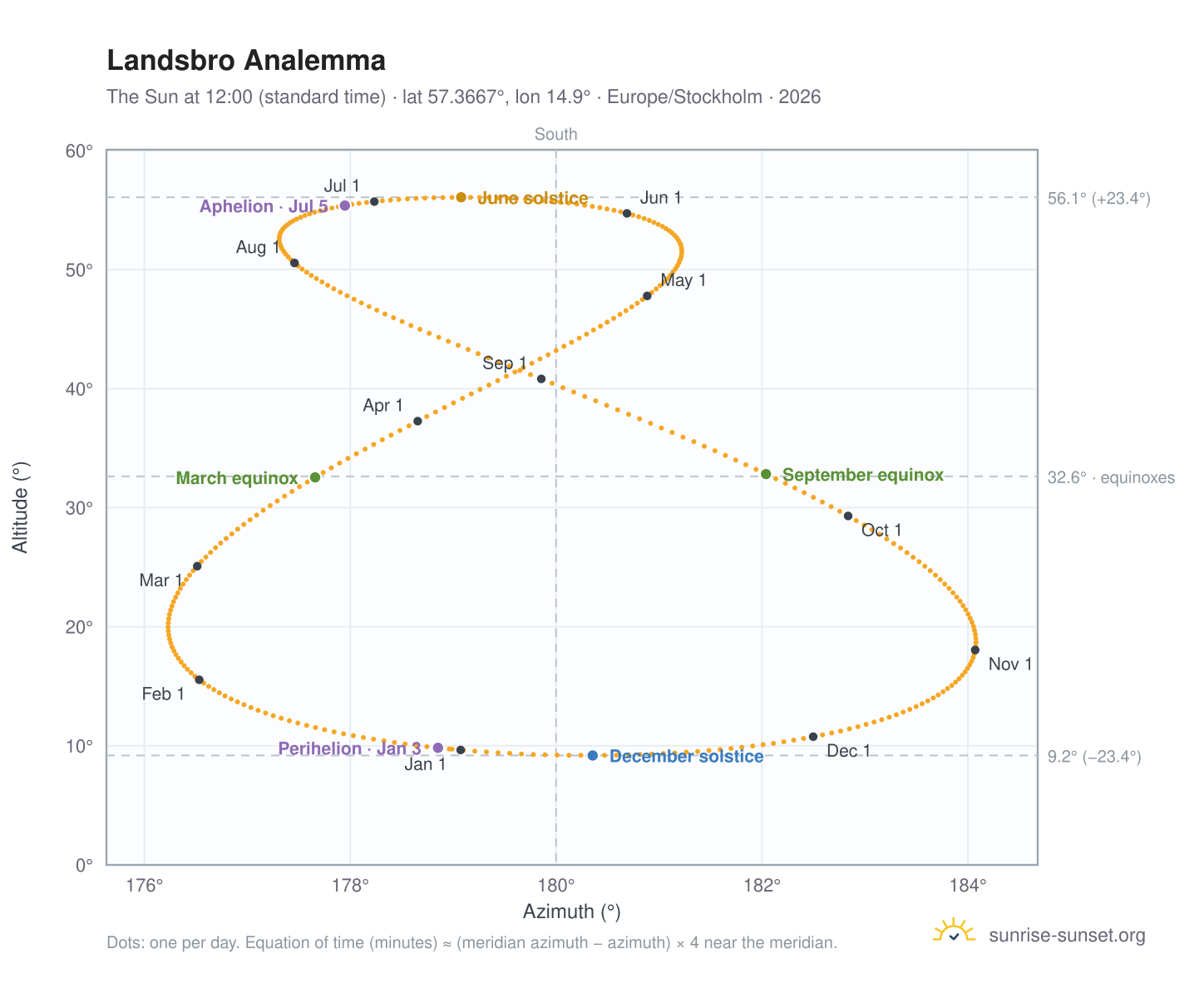 Landsbro analemma chart: the Sun at 12:00 (standard time) through the year