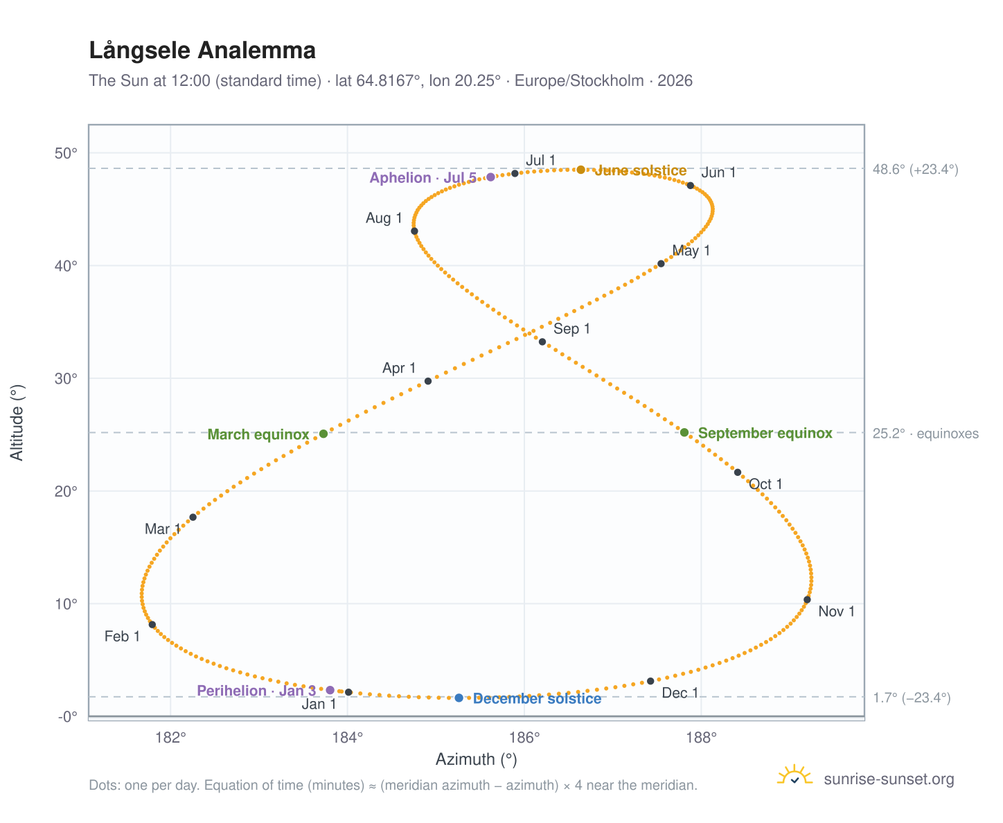 Långsele analemma chart: the Sun at 12:00 (standard time) through the year