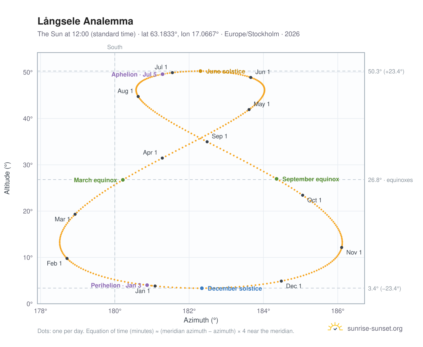 Långsele analemma chart: the Sun at 12:00 (standard time) through the year