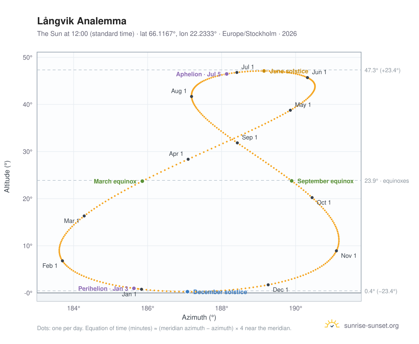 Långvik analemma chart: the Sun at 12:00 (standard time) through the year