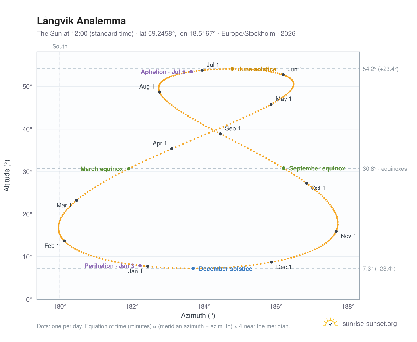 Långvik analemma chart: the Sun at 12:00 (standard time) through the year
