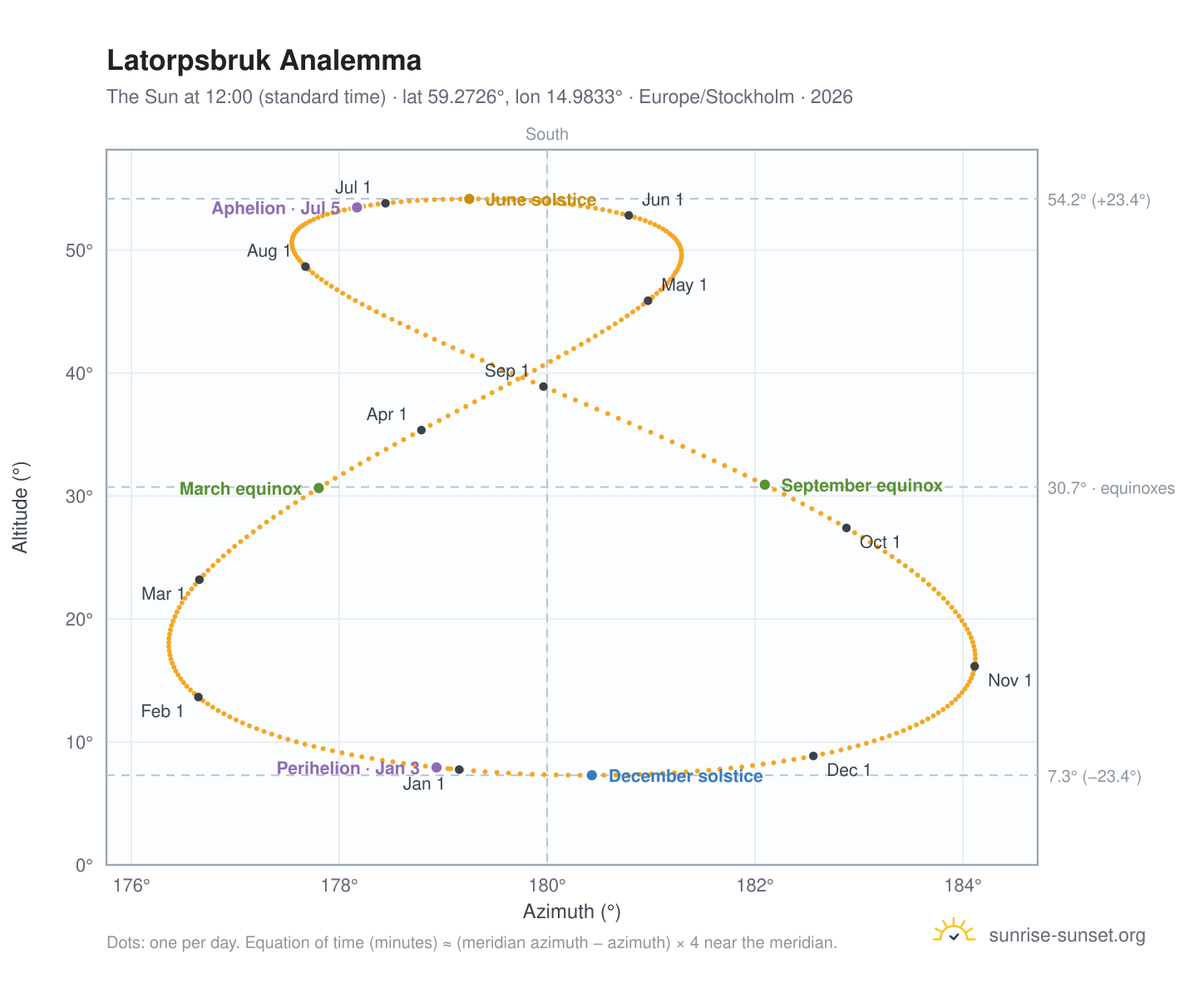 Latorpsbruk analemma chart: the Sun at 12:00 (standard time) through the year
