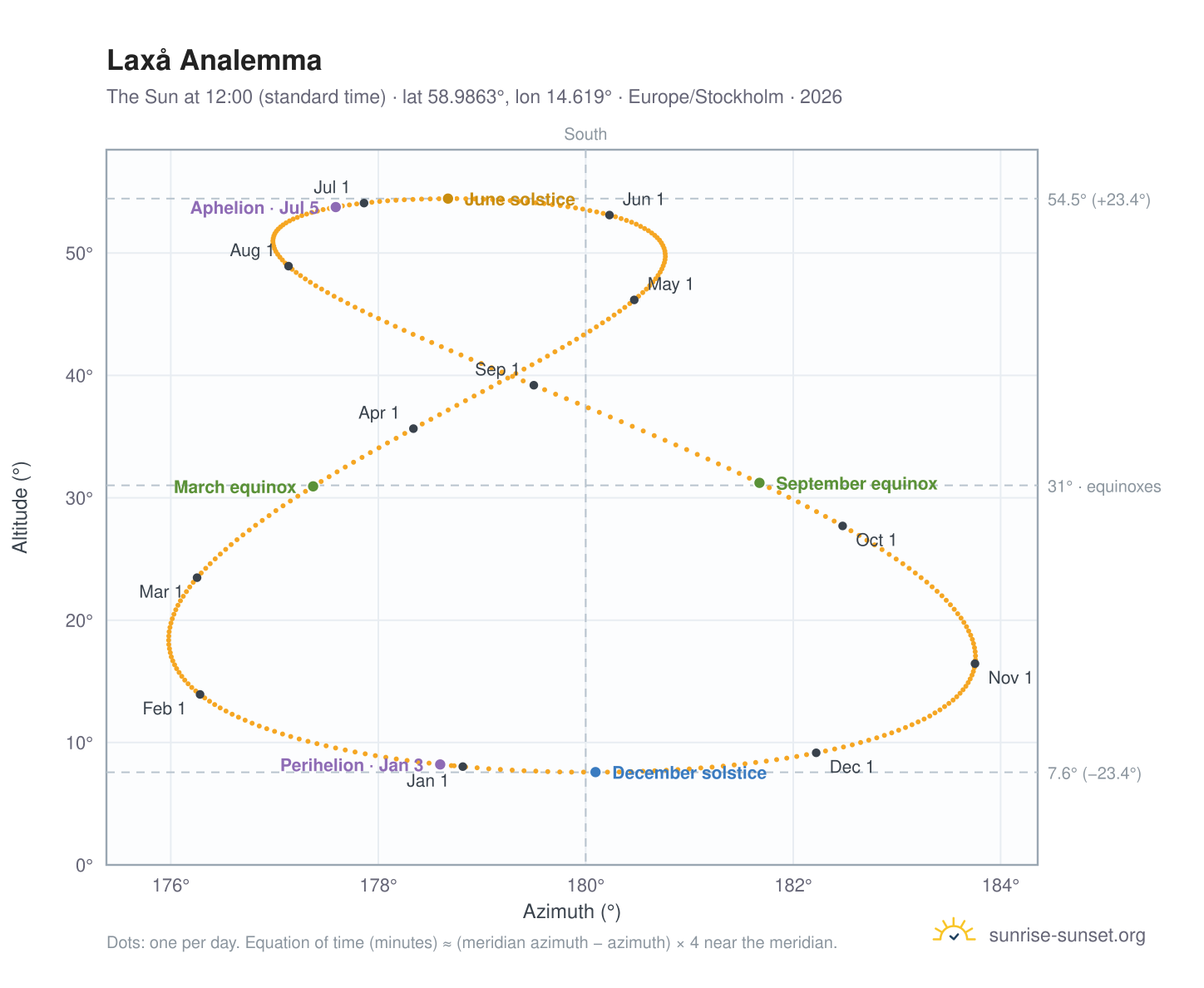 Laxå analemma chart: the Sun at 12:00 (standard time) through the year
