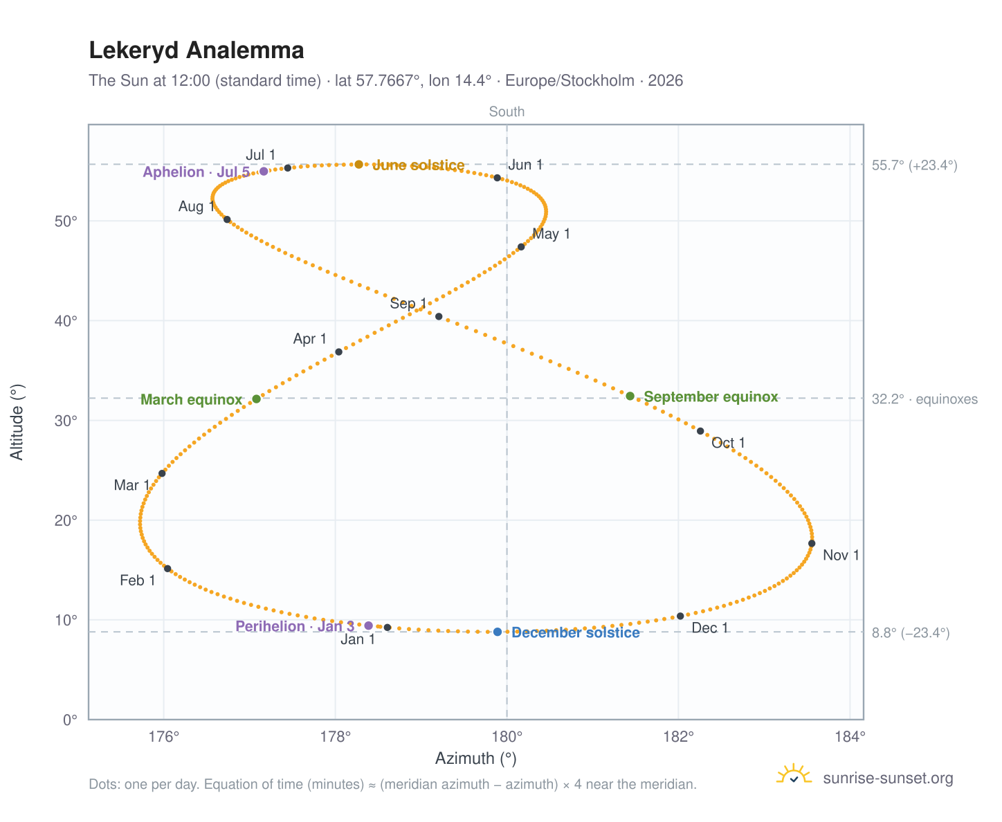 Lekeryd analemma chart: the Sun at 12:00 (standard time) through the year
