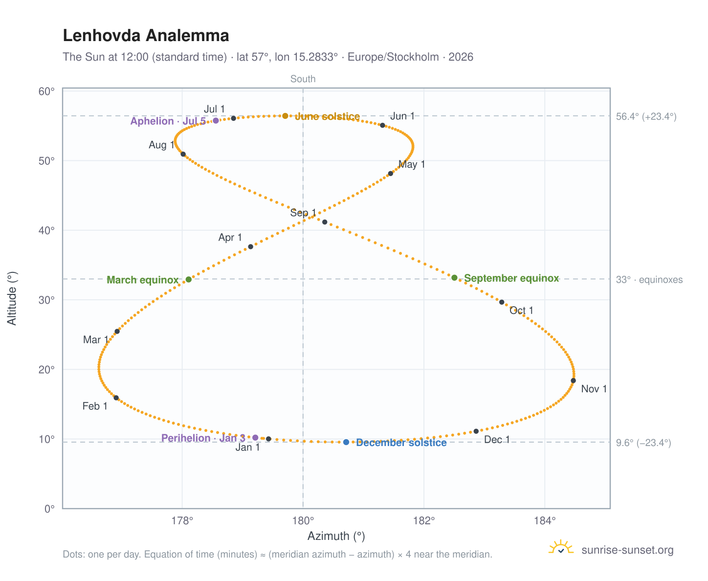 Lenhovda analemma chart: the Sun at 12:00 (standard time) through the year
