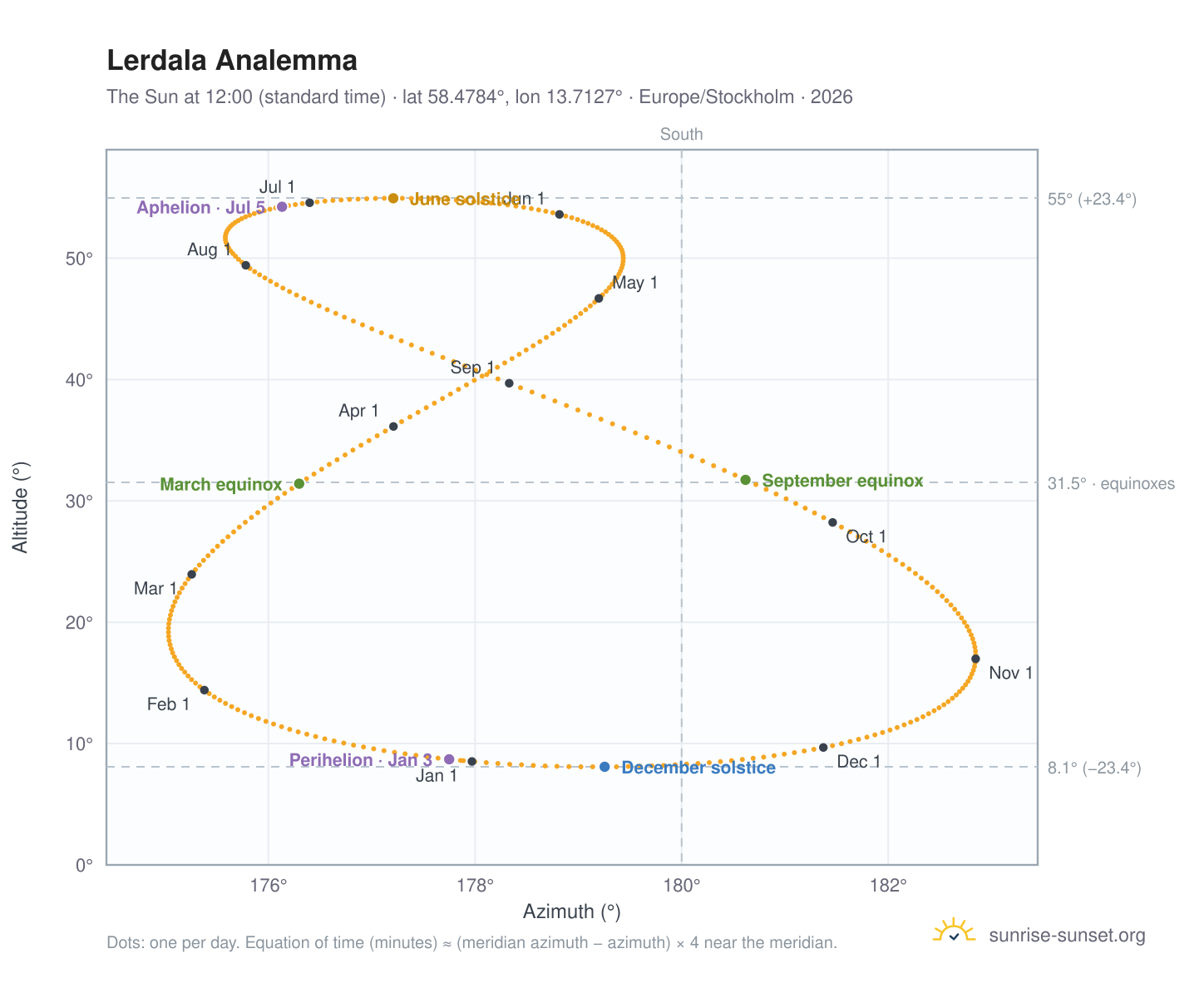 Lerdala analemma chart: the Sun at 12:00 (standard time) through the year