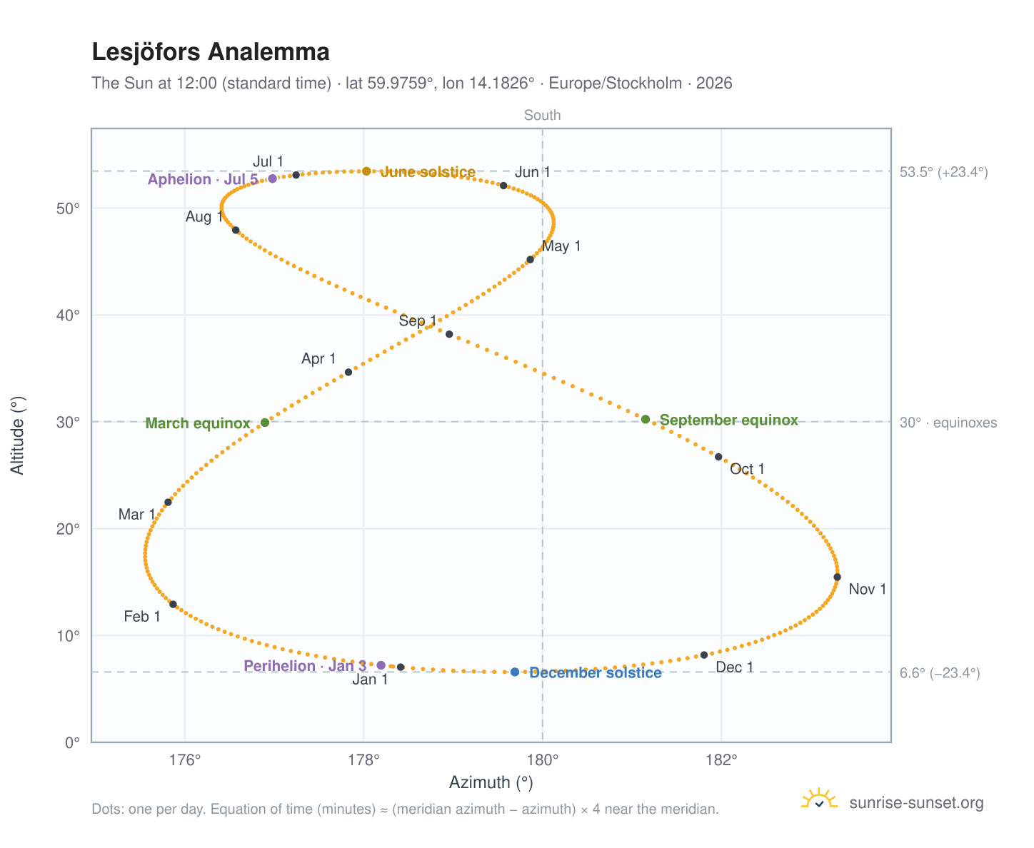 Lesjöfors analemma chart: the Sun at 12:00 (standard time) through the year