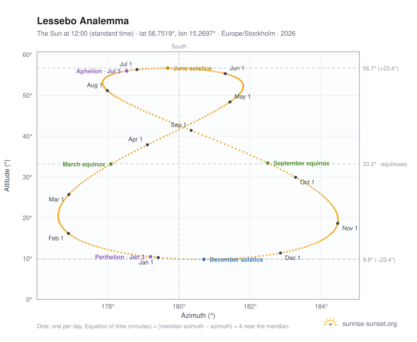 Lessebo analemma chart: the Sun at 12:00 (standard time) through the year