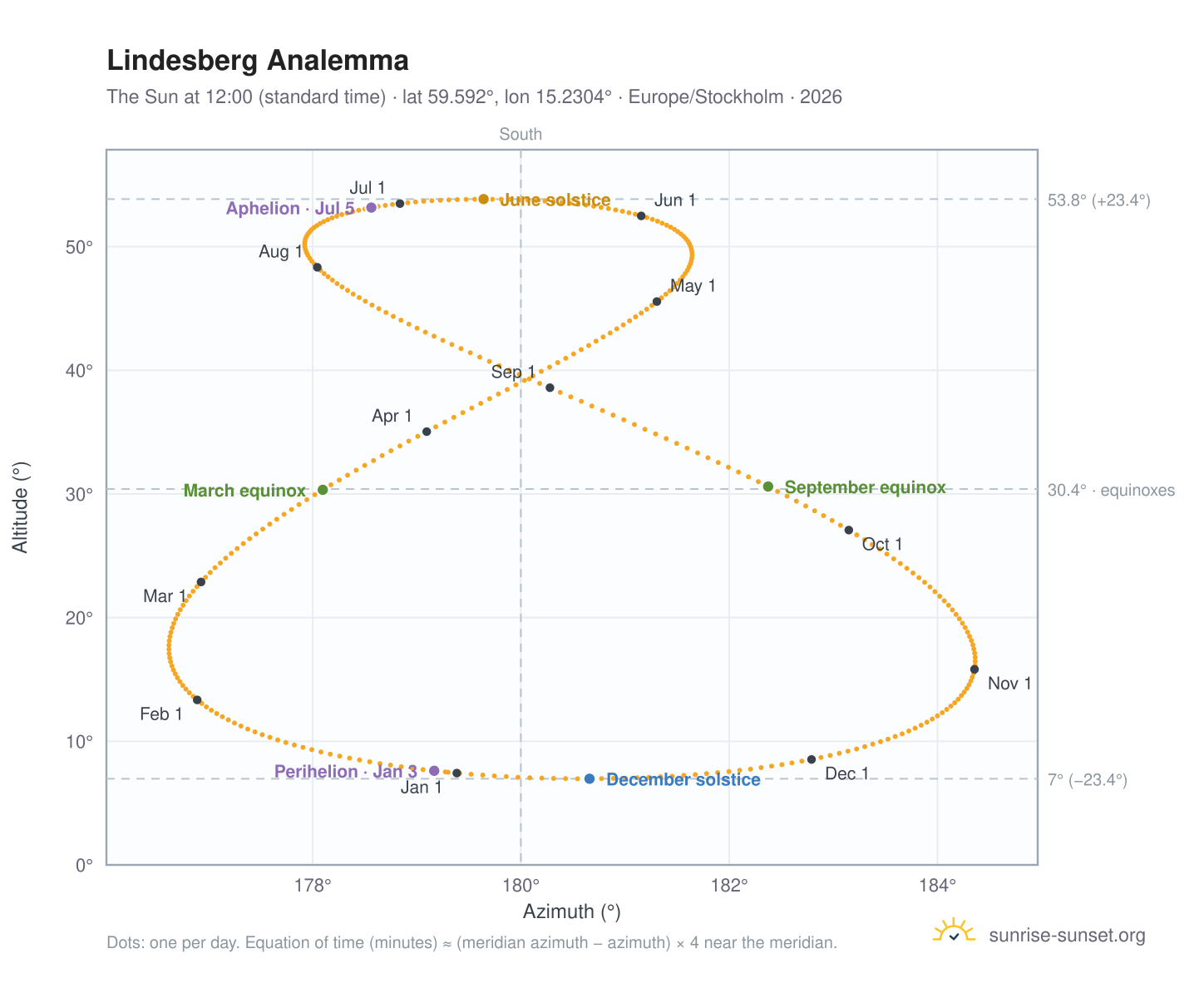 Lindesberg analemma chart: the Sun at 12:00 (standard time) through the year