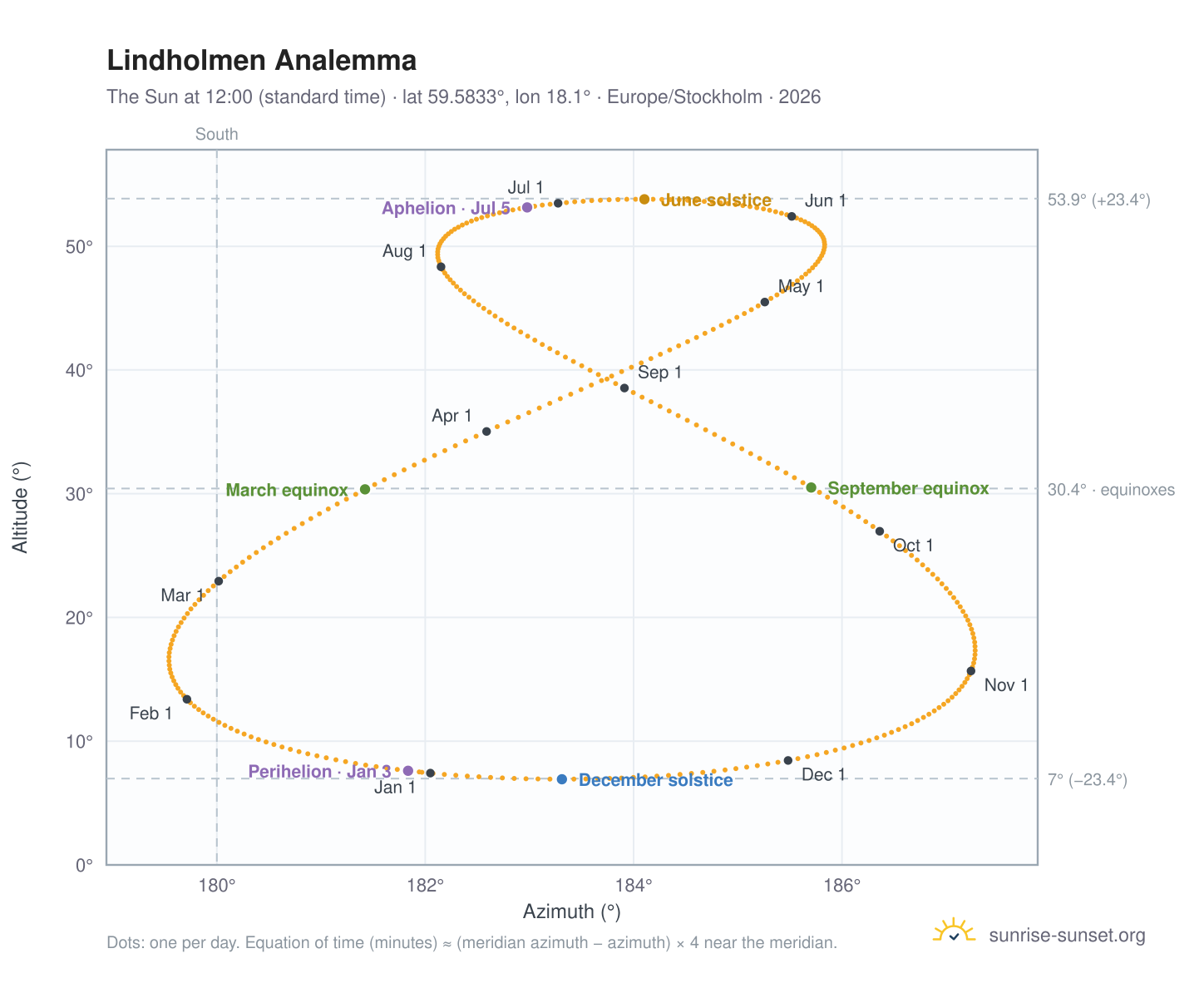 Lindholmen analemma chart: the Sun at 12:00 (standard time) through the year