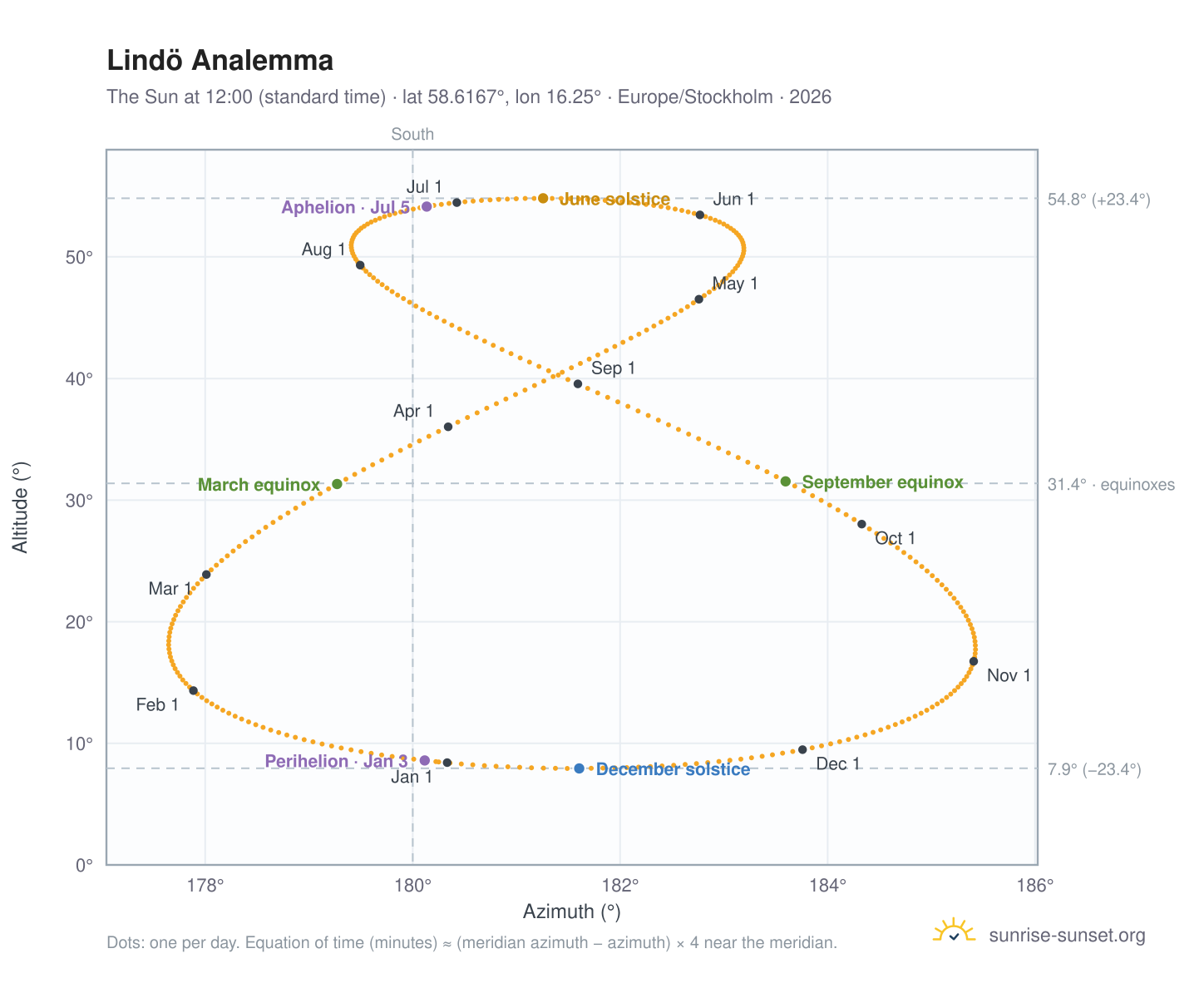 Lindö analemma chart: the Sun at 12:00 (standard time) through the year