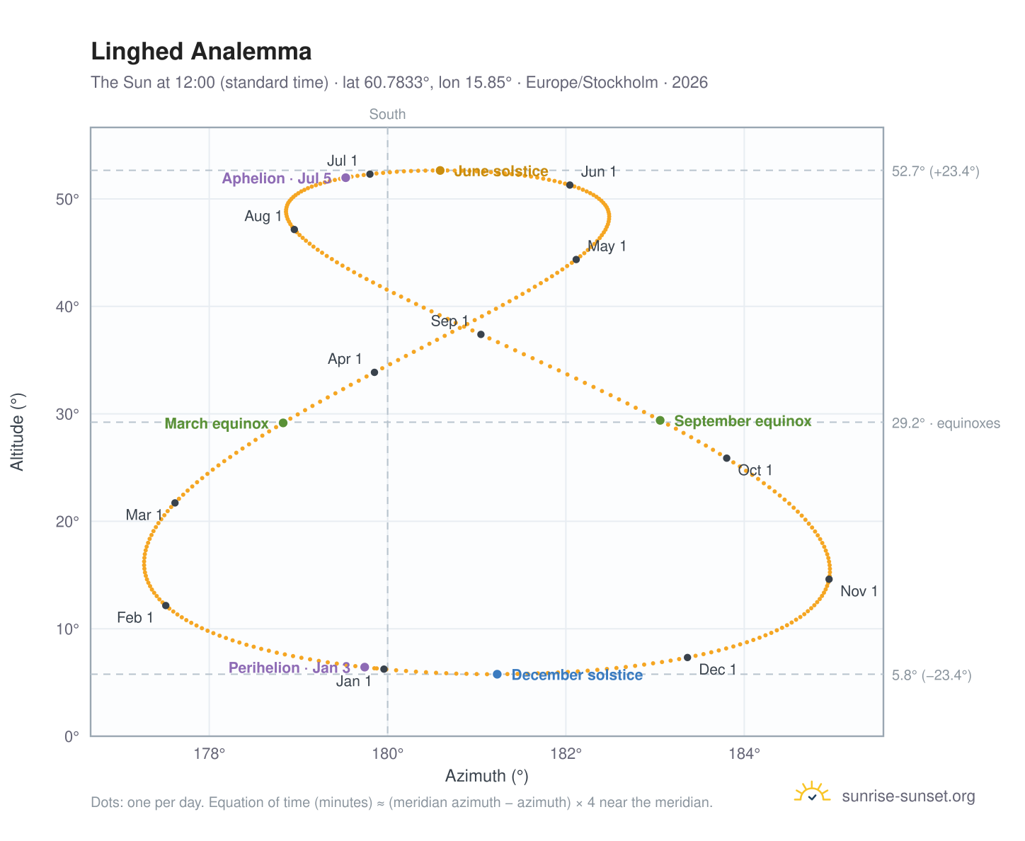 Linghed analemma chart: the Sun at 12:00 (standard time) through the year