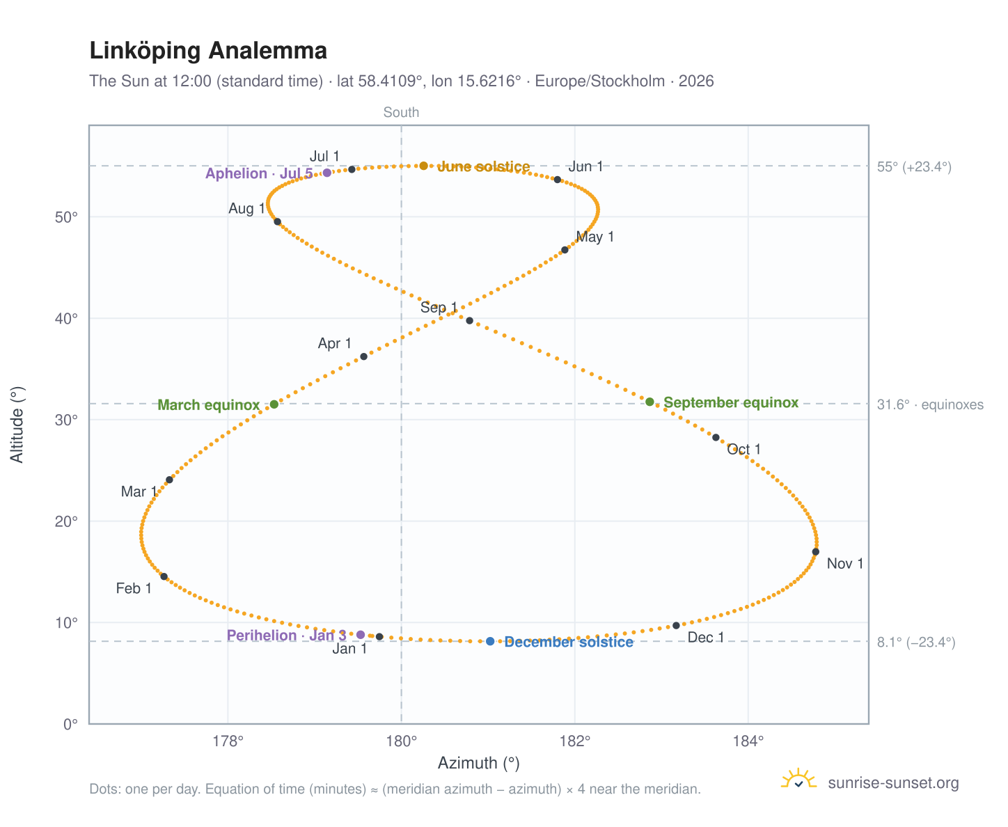 Linköping analemma chart: the Sun at 12:00 (standard time) through the year
