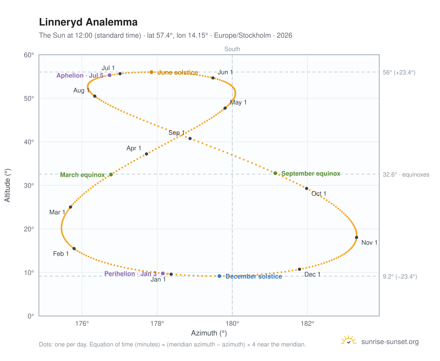 Linneryd analemma chart: the Sun at 12:00 (standard time) through the year