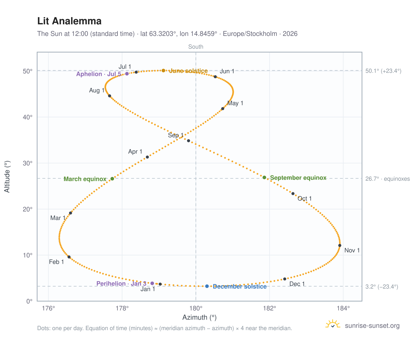 Lit analemma chart: the Sun at 12:00 (standard time) through the year