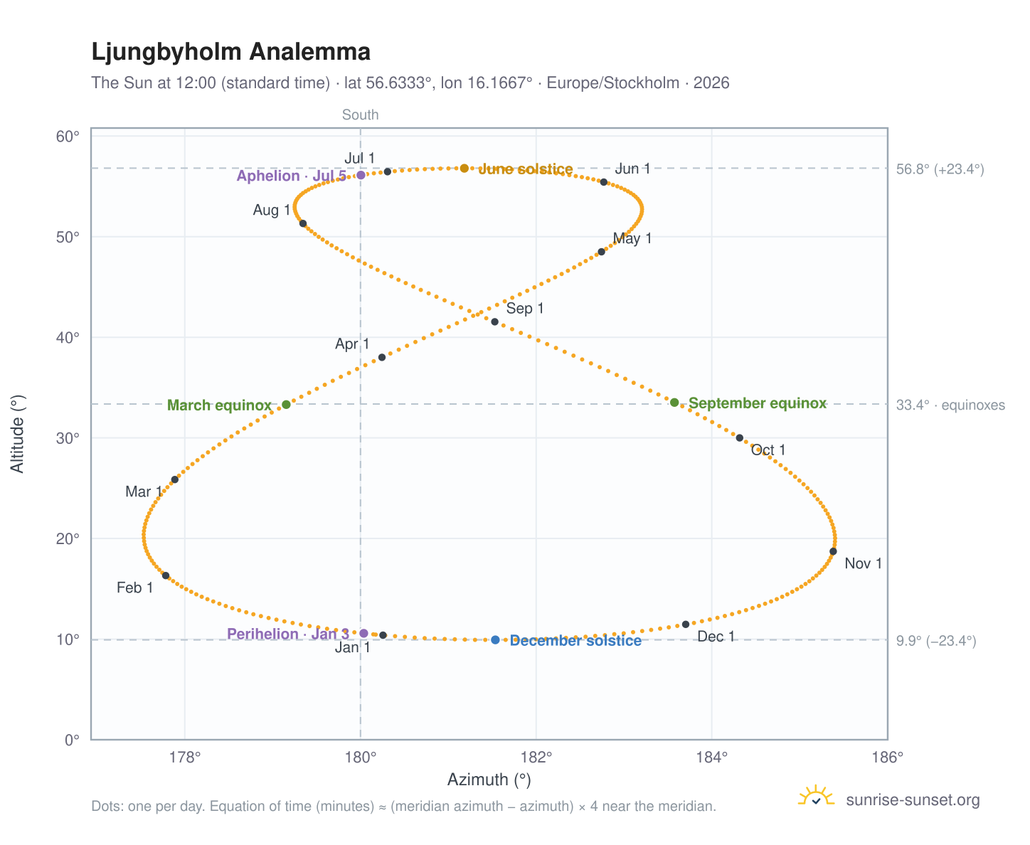 Ljungbyholm analemma chart: the Sun at 12:00 (standard time) through the year