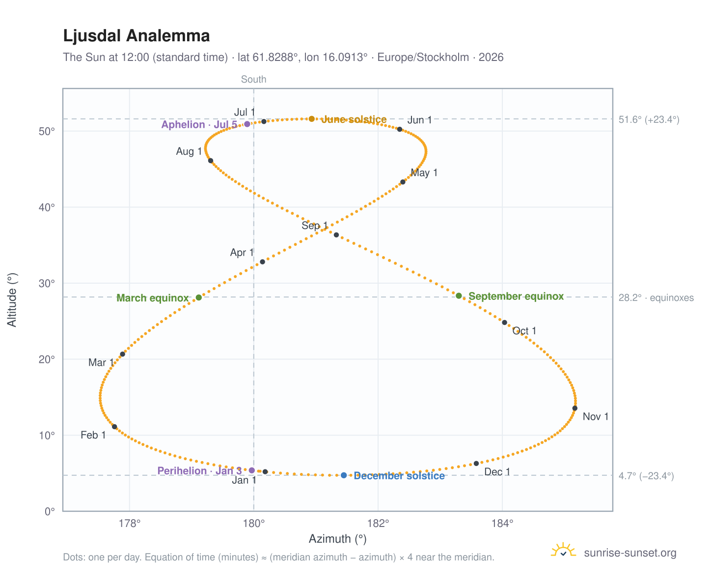 Ljusdal analemma chart: the Sun at 12:00 (standard time) through the year