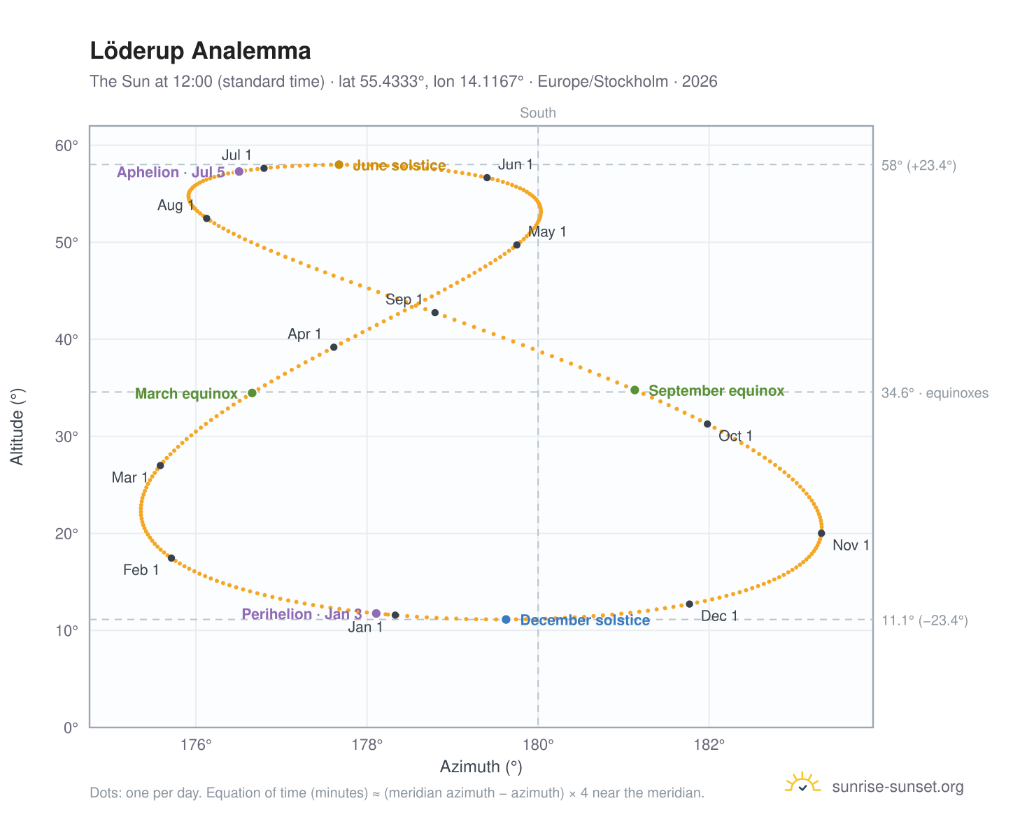 Löderup analemma chart: the Sun at 12:00 (standard time) through the year