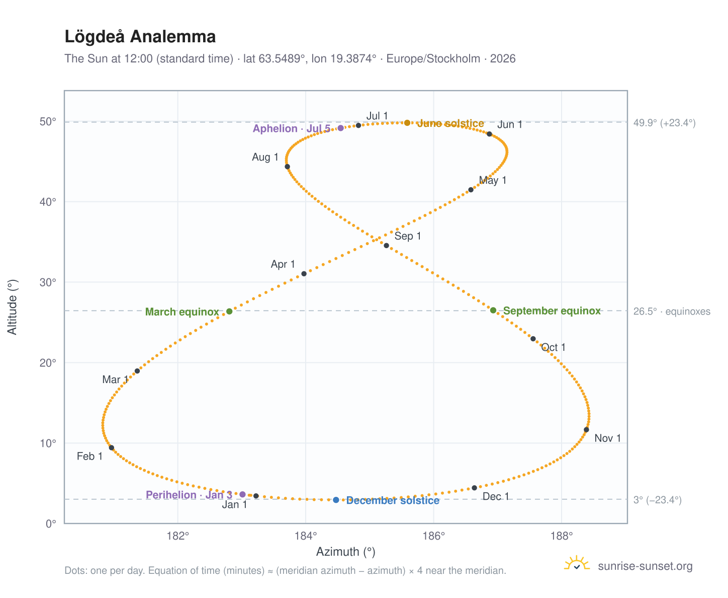 Lögdeå analemma chart: the Sun at 12:00 (standard time) through the year