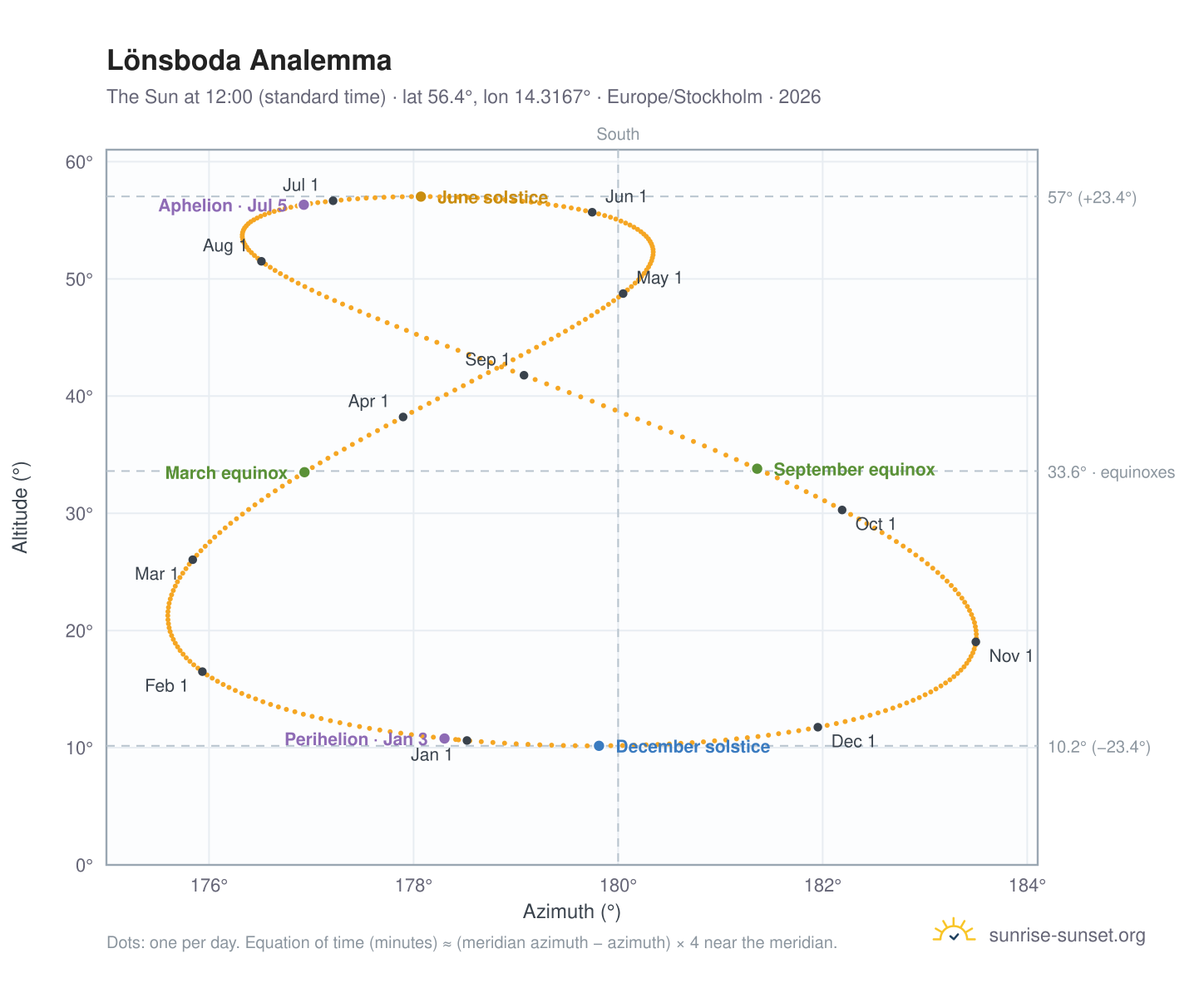 Lönsboda analemma chart: the Sun at 12:00 (standard time) through the year