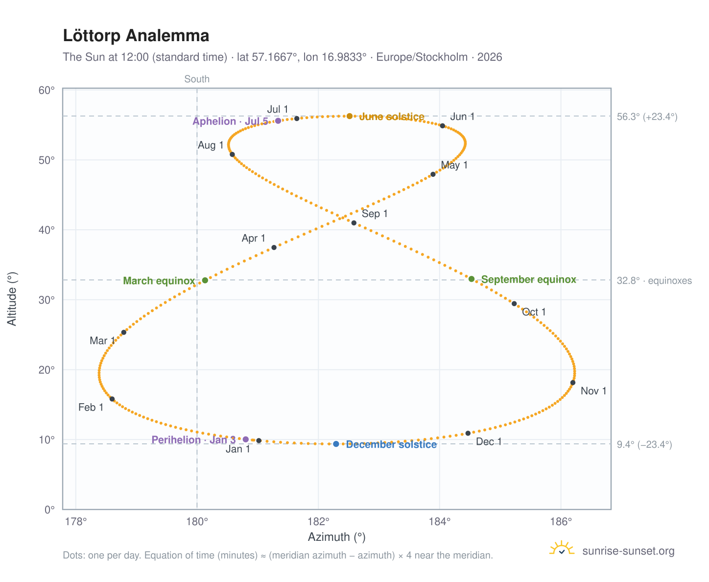 Löttorp analemma chart: the Sun at 12:00 (standard time) through the year