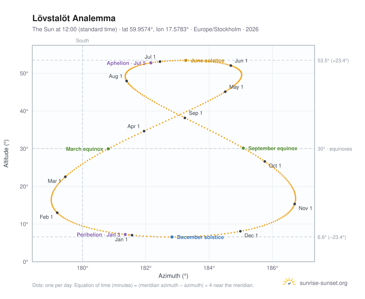 Lövstalöt analemma chart: the Sun at 12:00 (standard time) through the year