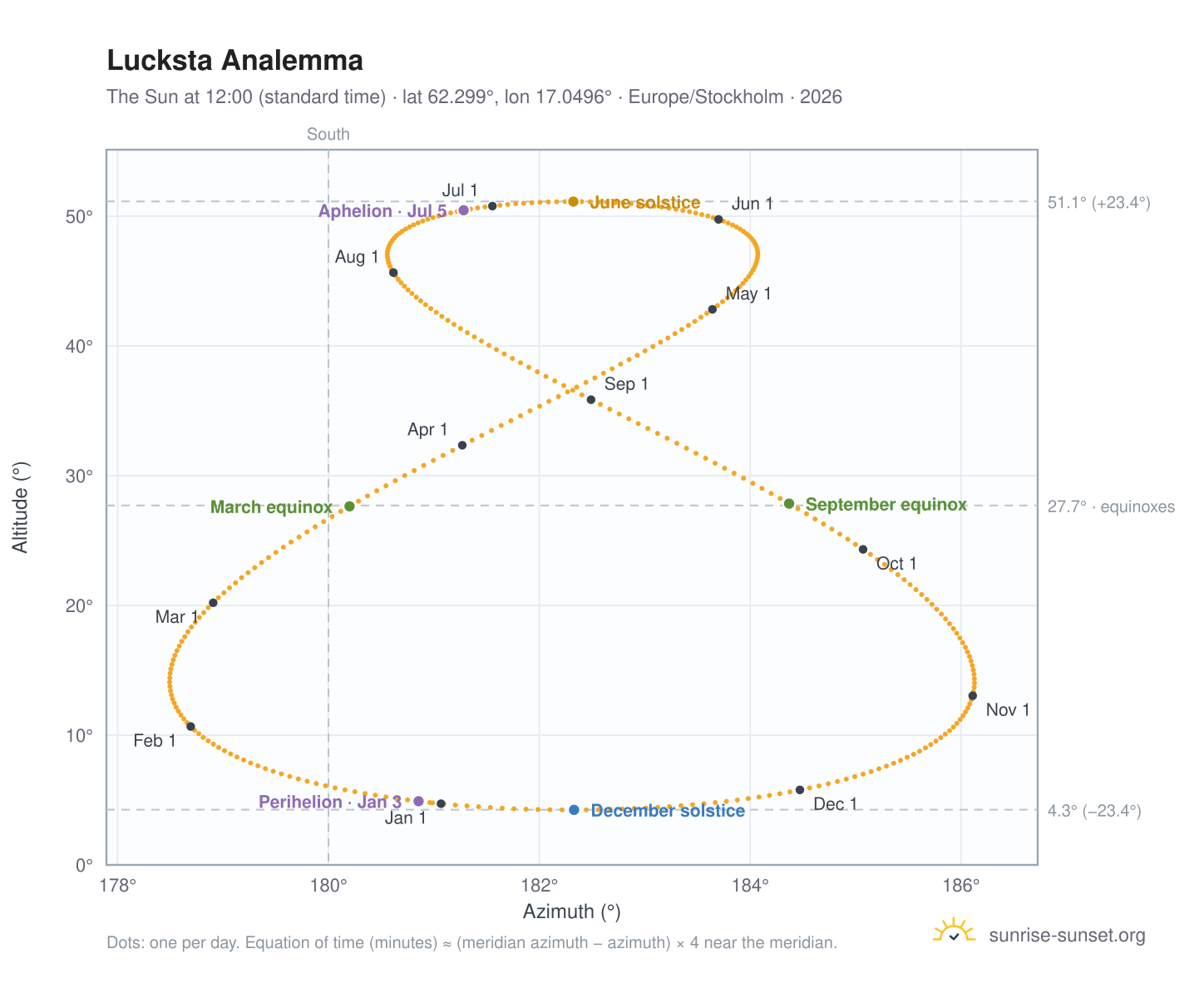 Lucksta analemma chart: the Sun at 12:00 (standard time) through the year