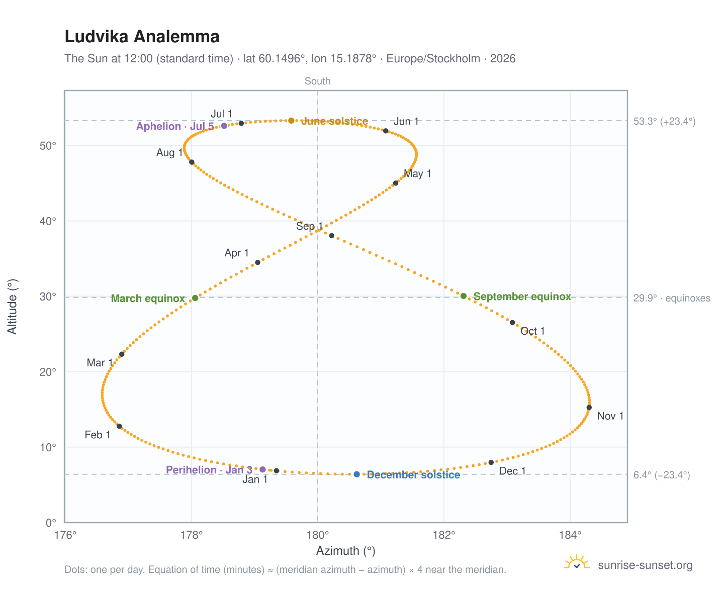 Ludvika analemma chart: the Sun at 12:00 (standard time) through the year
