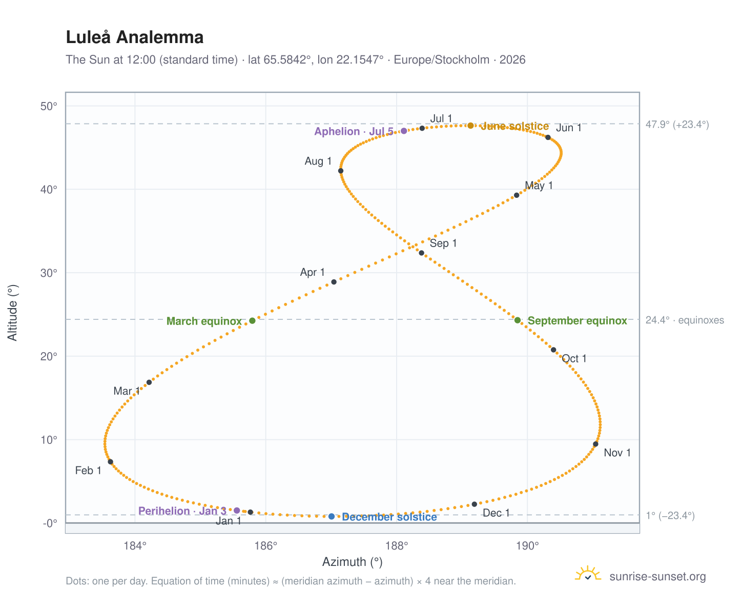 Luleå analemma chart: the Sun at 12:00 (standard time) through the year