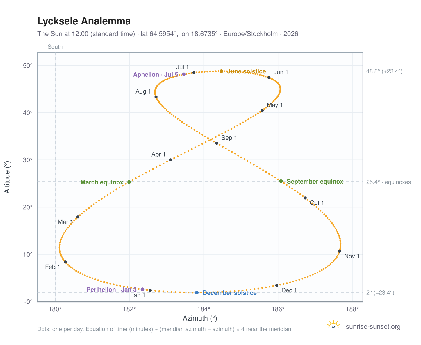 Lycksele analemma chart: the Sun at 12:00 (standard time) through the year