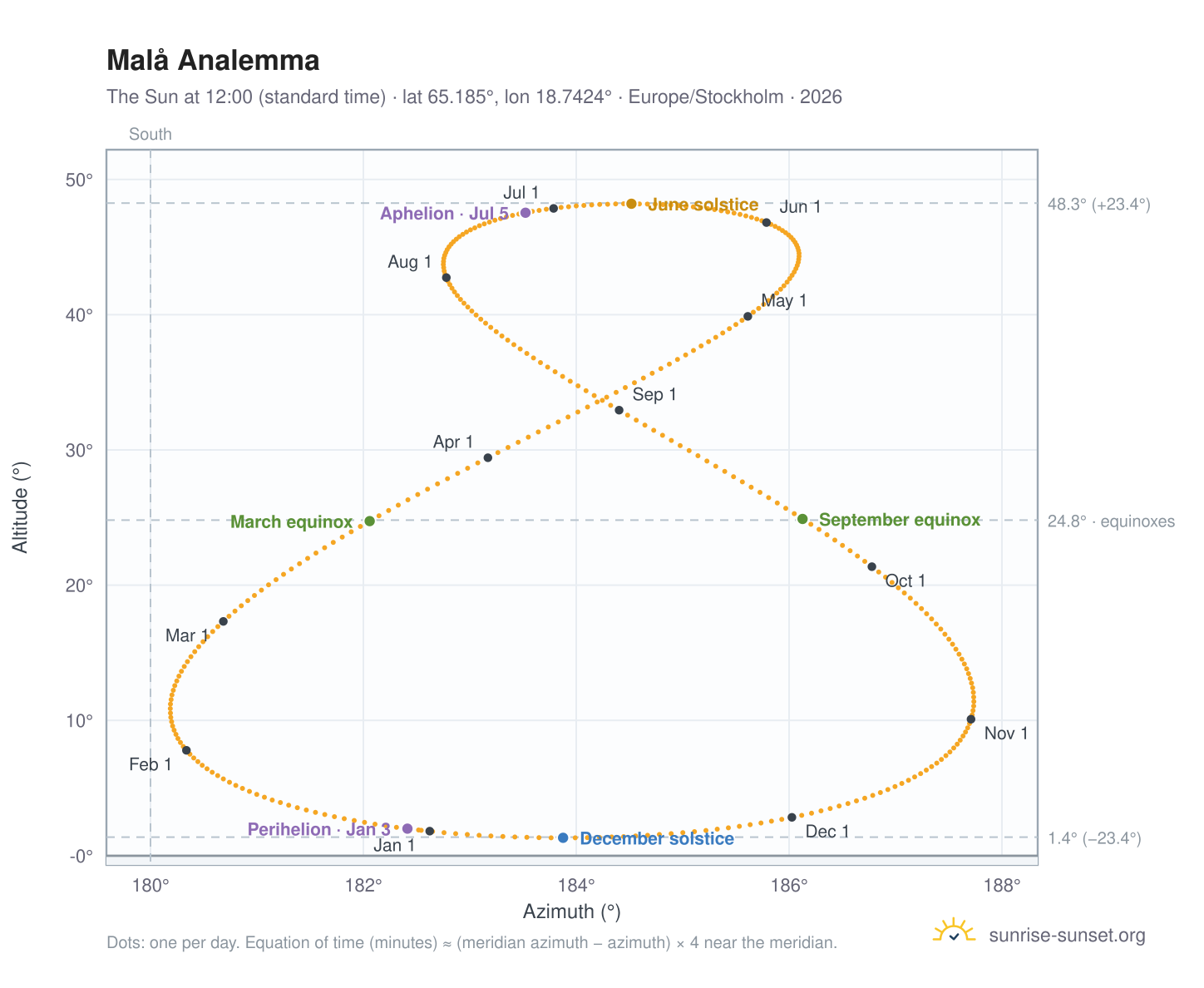 Malå analemma chart: the Sun at 12:00 (standard time) through the year