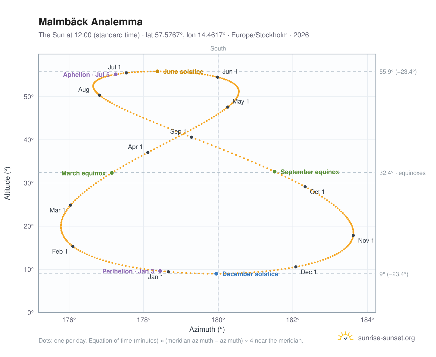 Malmbäck analemma chart: the Sun at 12:00 (standard time) through the year