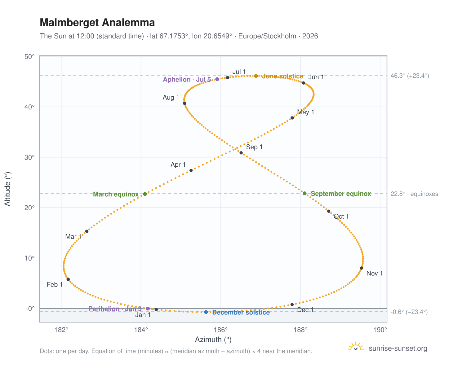 Malmberget analemma chart: the Sun at 12:00 (standard time) through the year