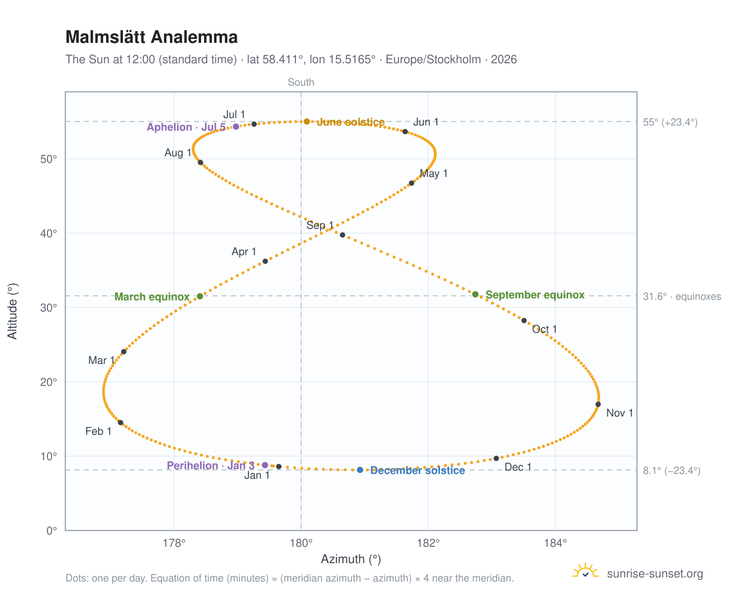 Malmslätt analemma chart: the Sun at 12:00 (standard time) through the year