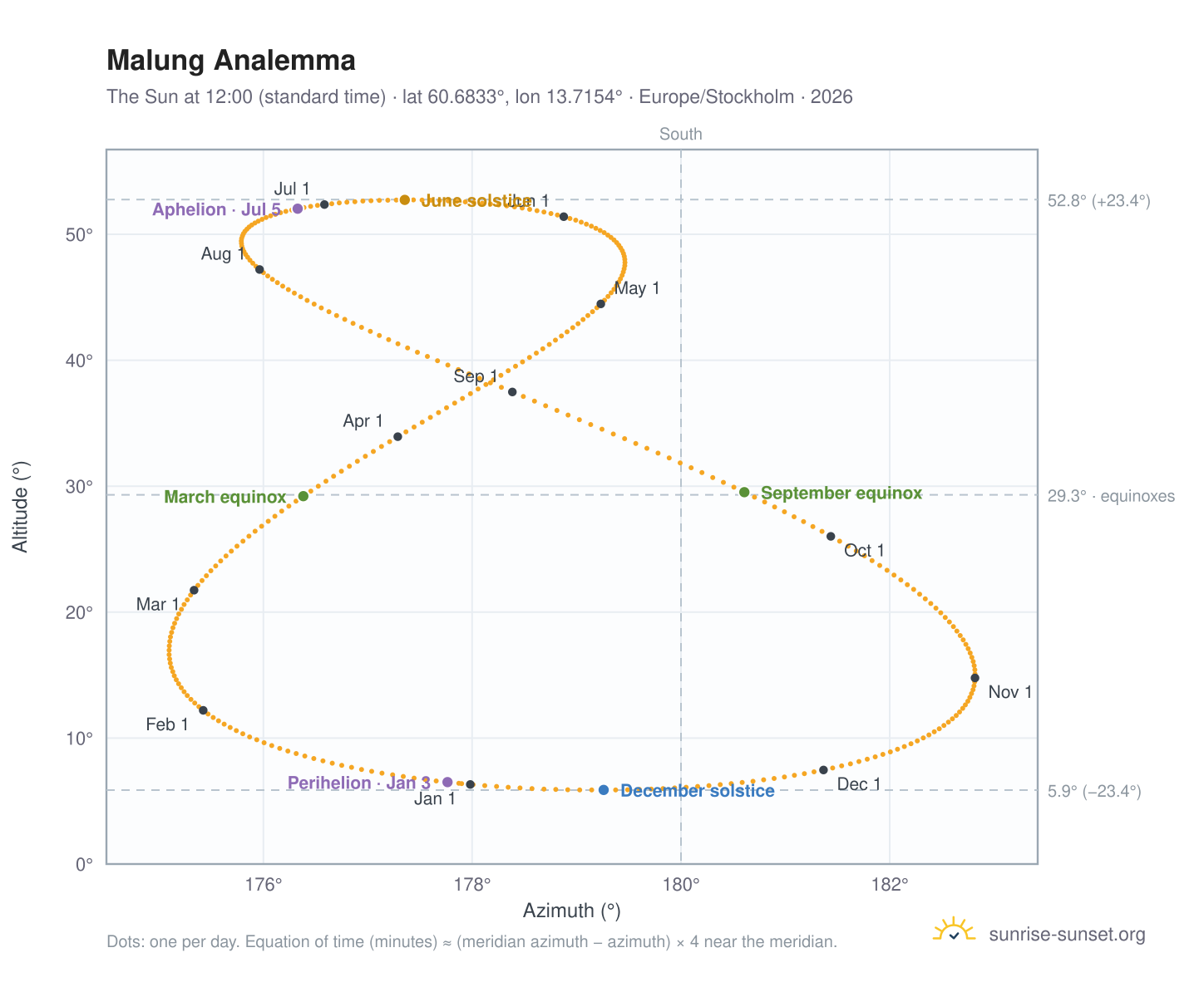 Malung analemma chart: the Sun at 12:00 (standard time) through the year