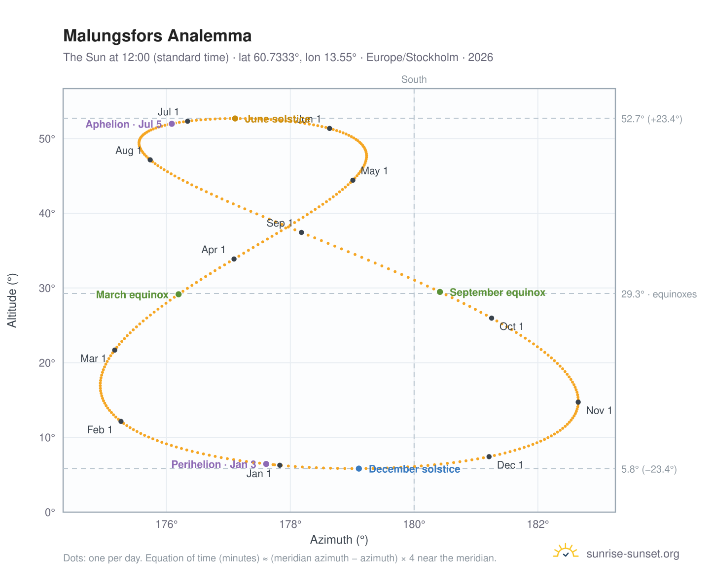 Malungsfors analemma chart: the Sun at 12:00 (standard time) through the year