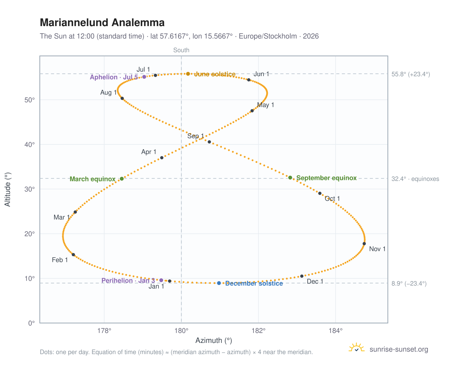 Mariannelund analemma chart: the Sun at 12:00 (standard time) through the year