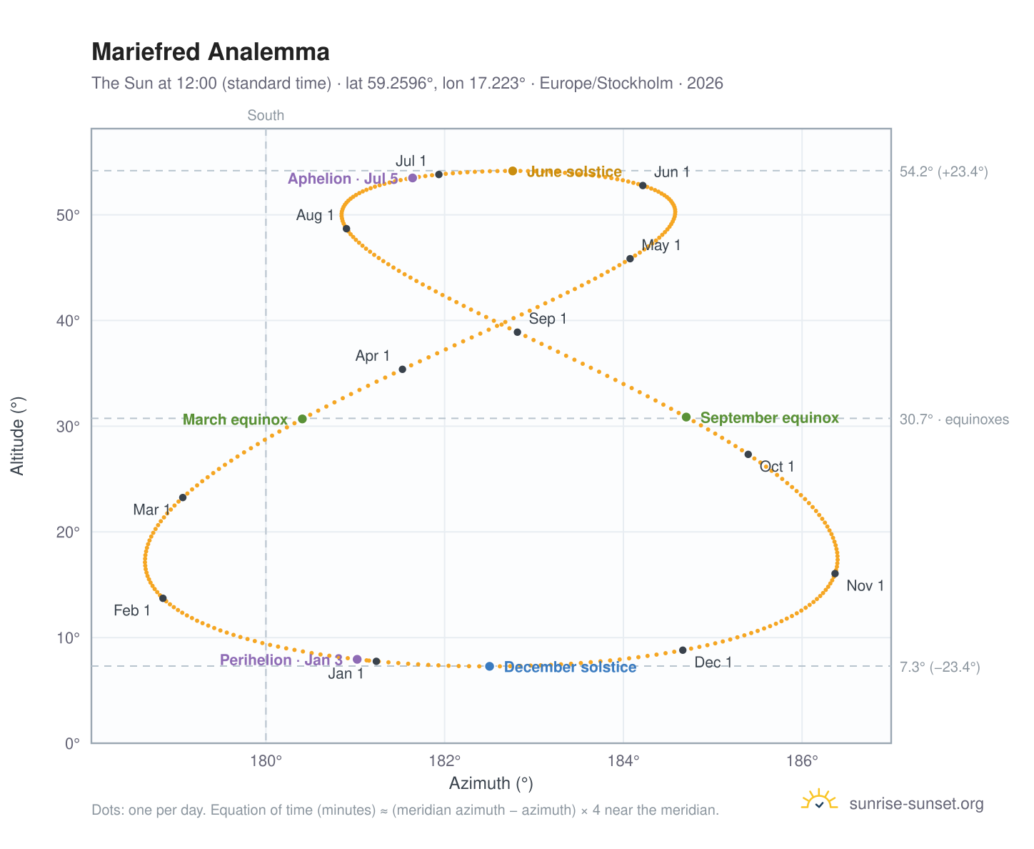 Mariefred analemma chart: the Sun at 12:00 (standard time) through the year