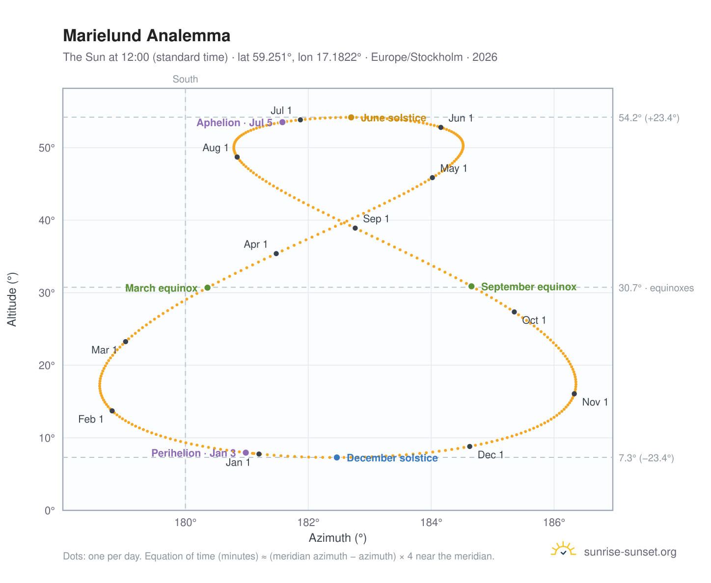 Marielund analemma chart: the Sun at 12:00 (standard time) through the year
