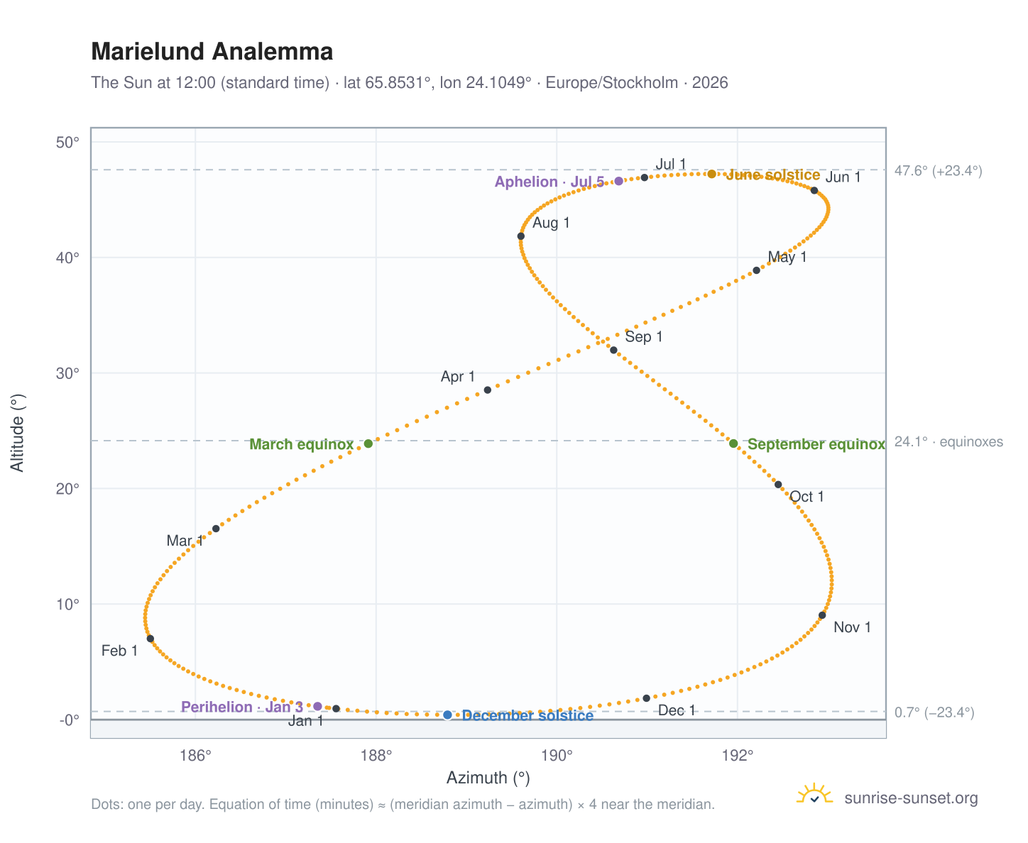 Marielund analemma chart: the Sun at 12:00 (standard time) through the year
