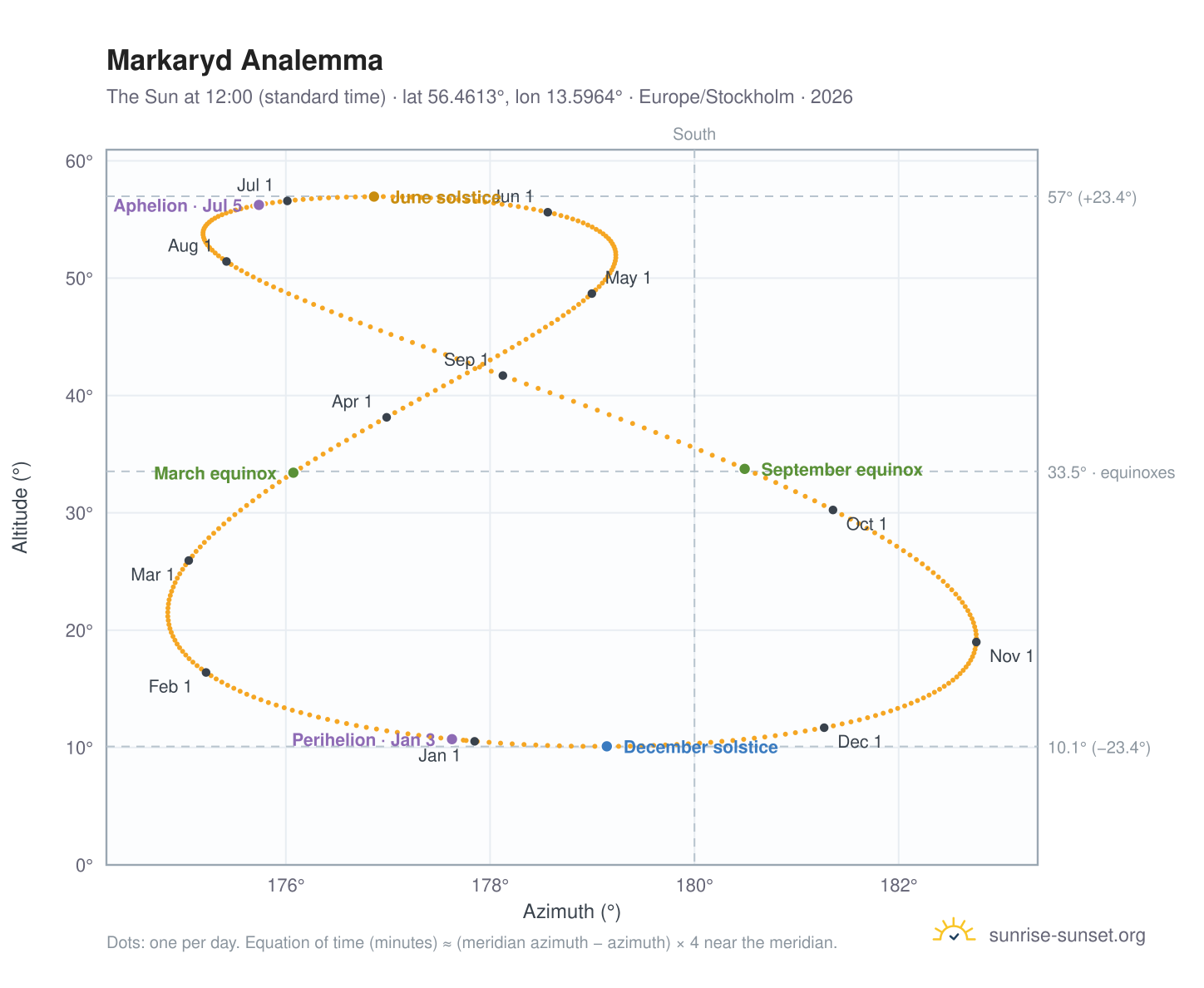 Markaryd analemma chart: the Sun at 12:00 (standard time) through the year